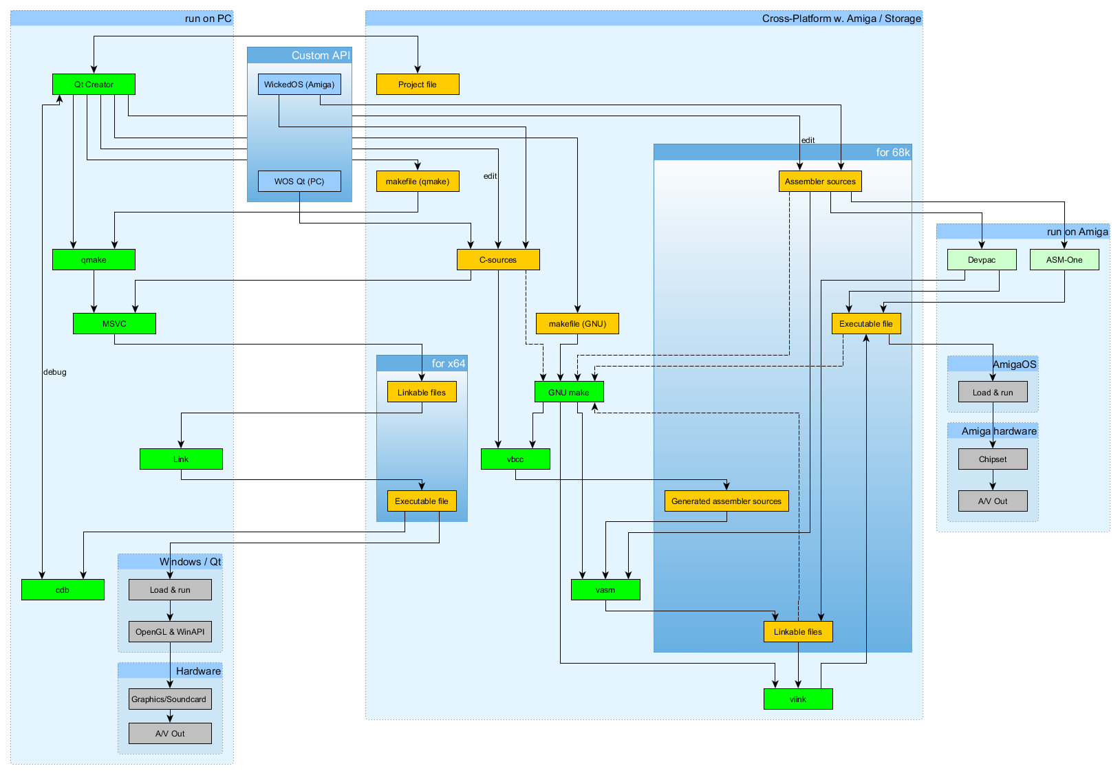 image: 15T__docs_amiga-toolchain-graph.png